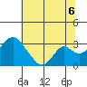 Old River tide chart for Sunday, July 6, 2025