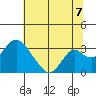 Old River tide chart for Monday, July 7, 2025