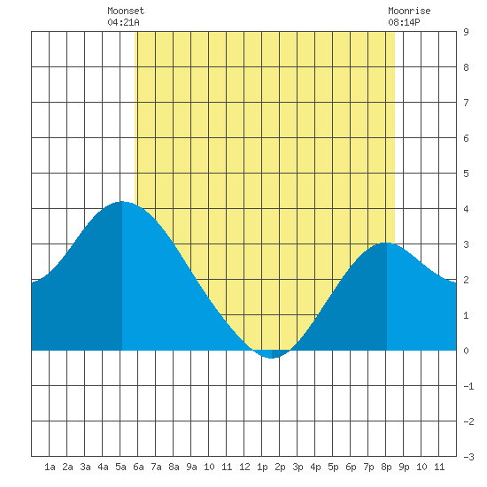Old River tide chart for Wednesday, July 9, 2025