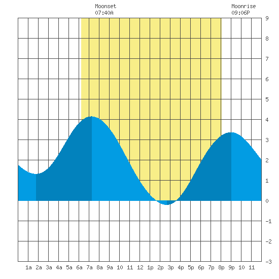 Old River tide chart for Sunday, August 10, 2025