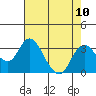 Old River tide chart for Sunday, August 10, 2025