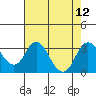 Old River tide chart for Tuesday, August 12, 2025