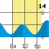 Old River tide chart for Thursday, August 14, 2025