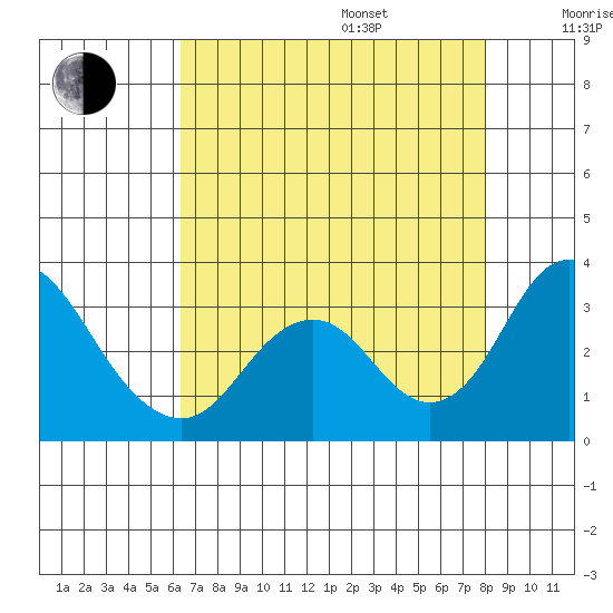 Old River tide chart for Friday, August 15, 2025