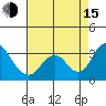 Old River tide chart for Friday, August 15, 2025