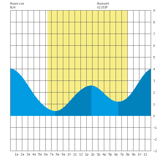 Old River tide chart for Saturday, August 16, 2025