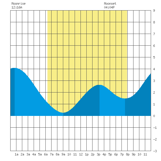 Old River tide chart for Sunday, August 17, 2025