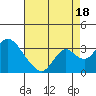 Old River tide chart for Monday, August 18, 2025