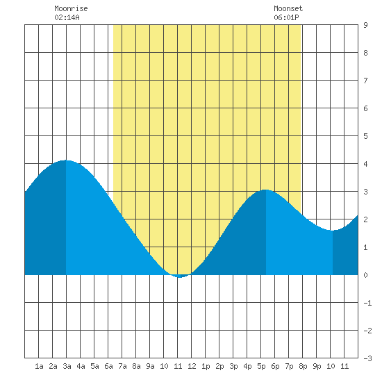 Old River tide chart for Tuesday, August 19, 2025