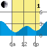 Old River tide chart for Friday, August 1, 2025