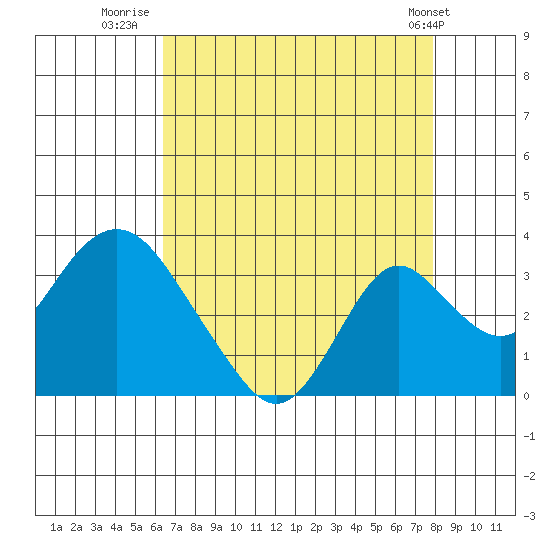 Old River tide chart for Wednesday, August 20, 2025