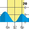 Old River tide chart for Wednesday, August 20, 2025