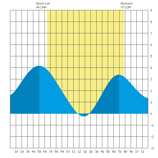 Old River tide chart for Thursday, August 21, 2025