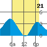 Old River tide chart for Thursday, August 21, 2025