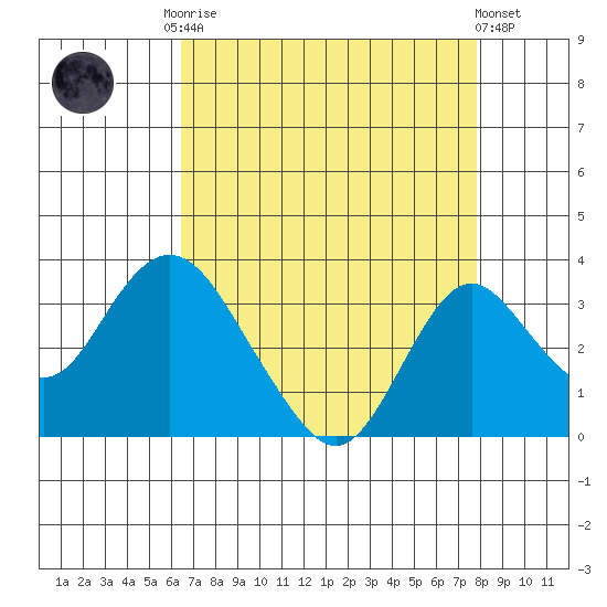 Old River tide chart for Friday, August 22, 2025