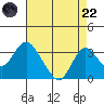 Old River tide chart for Friday, August 22, 2025