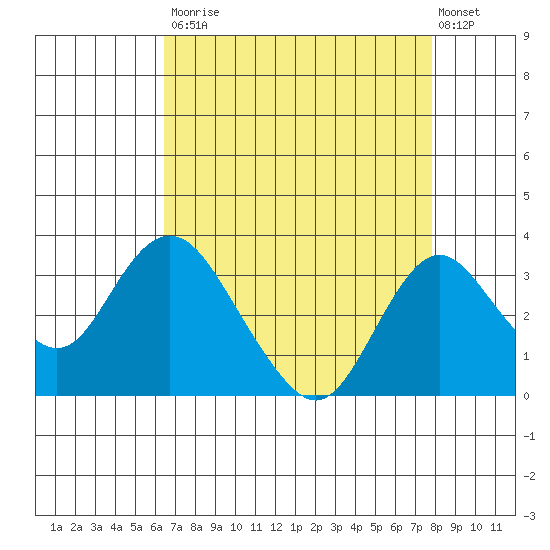 Old River tide chart for Saturday, August 23, 2025