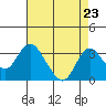 Old River tide chart for Saturday, August 23, 2025
