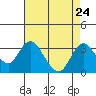 Old River tide chart for Sunday, August 24, 2025