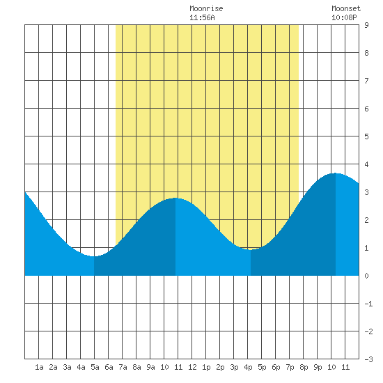 Old River tide chart for Thursday, August 28, 2025