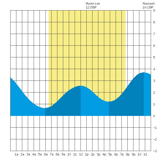 Old River tide chart for Friday, August 29, 2025