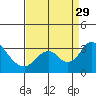 Old River tide chart for Friday, August 29, 2025