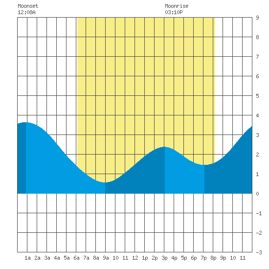 Old River tide chart for Saturday, August 2, 2025
