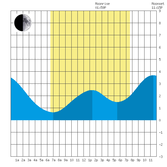 Old River tide chart for Saturday, August 30, 2025