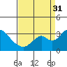 Old River tide chart for Sunday, August 31, 2025