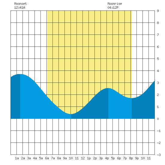 Old River tide chart for Sunday, August 3, 2025
