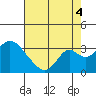Old River tide chart for Monday, August 4, 2025