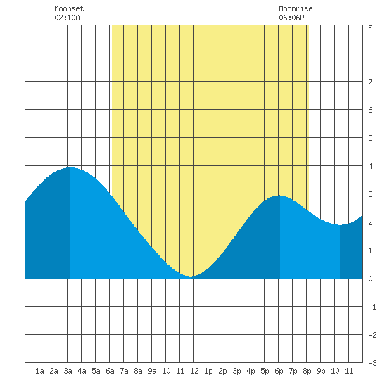 Old River tide chart for Tuesday, August 5, 2025