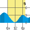 Old River tide chart for Tuesday, August 5, 2025