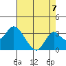 Old River tide chart for Thursday, August 7, 2025