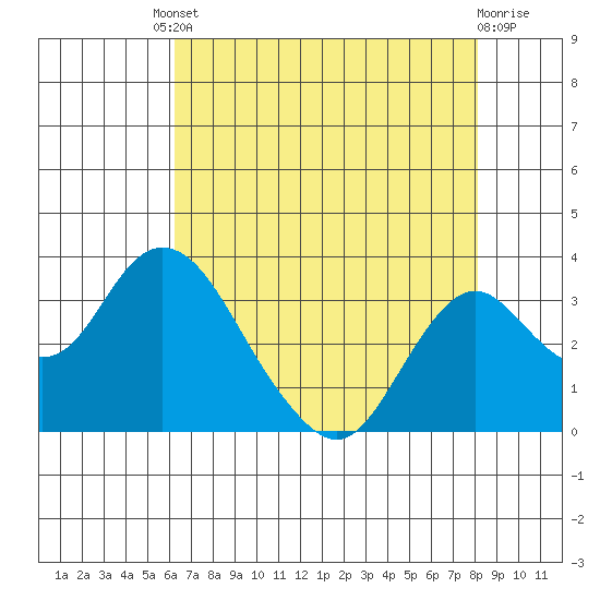 Old River tide chart for Friday, August 8, 2025