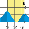 Old River tide chart for Friday, August 8, 2025