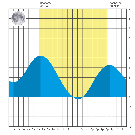 Old River tide chart for Saturday, August 9, 2025