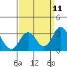 Old River tide chart for Thursday, September 11, 2025