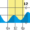 Old River tide chart for Friday, September 12, 2025