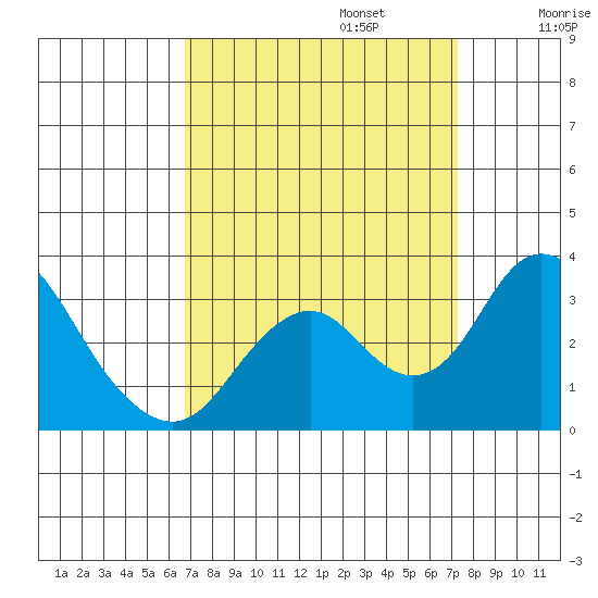 Old River tide chart for Saturday, September 13, 2025