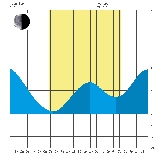 Old River tide chart for Sunday, September 14, 2025