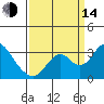 Old River tide chart for Sunday, September 14, 2025