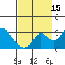 Old River tide chart for Monday, September 15, 2025