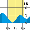 Old River tide chart for Tuesday, September 16, 2025