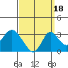 Old River tide chart for Thursday, September 18, 2025
