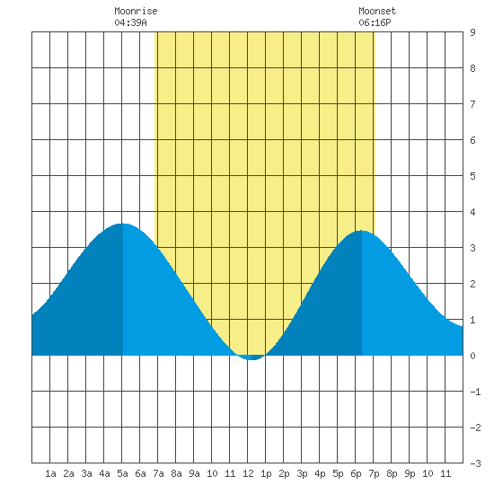 Old River tide chart for Friday, September 19, 2025