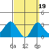 Old River tide chart for Friday, September 19, 2025