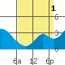 Old River tide chart for Monday, September 1, 2025