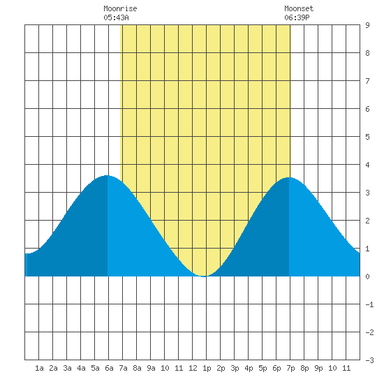 Old River tide chart for Saturday, September 20, 2025