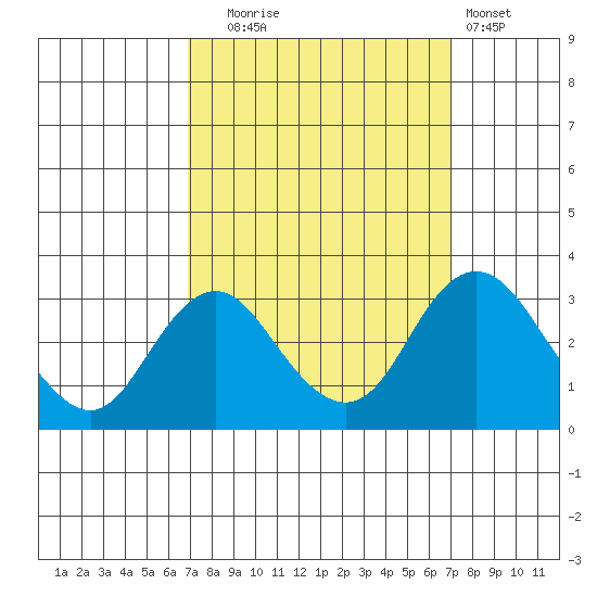 Old River tide chart for Tuesday, September 23, 2025